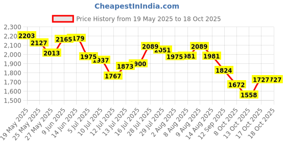 amazon.in skechers Women's Rumblers Solar Burst Sandal skechers Price History Graph from 19 May 2025 to 18 Oct 2025