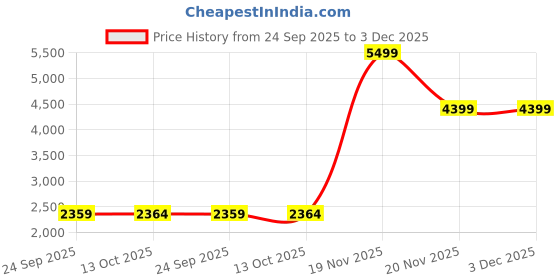 amazon.in skechers Womens Seager Black Casual Slip On Shoe, 5 UK (8 US) skechers Price History Graph from 24 Sep 2025 to 3 Dec 2025
