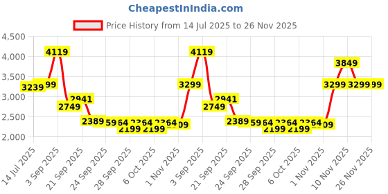 amazon.in skechers Womens Seager - Casually Navy Casual Slip On Shoe, 6 UK (9 US) skechers Price History Graph from 14 Jul 2025 to 26 Nov 2025