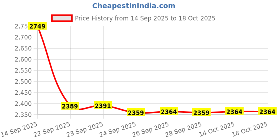 amazon.in skechers Womens Seager Mauve Casual Slip On Shoe, 3 UK (6 US) skechers Price History Graph from 14 Sep 2025 to 18 Oct 2025