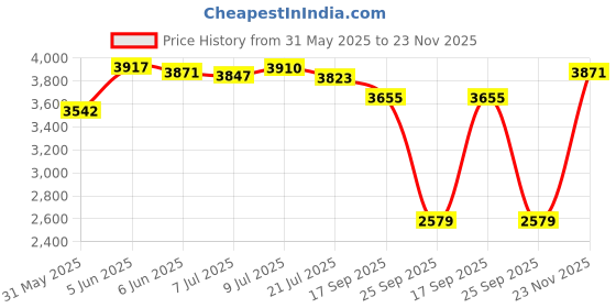 amazon.in skechers Womens Seager Sneaker skechers Price History Graph from 31 May 2025 to 23 Nov 2025