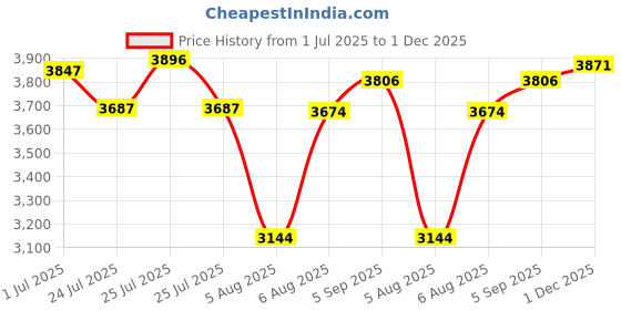 amazon.in skechers Womens Seager Sneaker skechers Price History Graph from 1 Jul 2025 to 1 Dec 2025