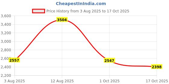 amazon.in skechers Womens Seager Sneaker skechers Price History Graph from 3 Aug 2025 to 17 Oct 2025