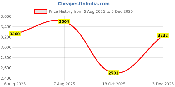 amazon.in skechers Womens Seager Sneaker skechers Price History Graph from 6 Aug 2025 to 3 Dec 2025