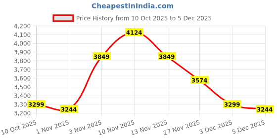 amazon.in skechers Womens Seager Taupe Casual Slip On Shoe, 6 UK (9 US) skechers Price History Graph from 10 Oct 2025 to 5 Dec 2025