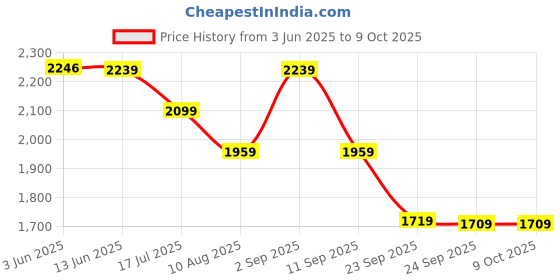 amazon.in skechers Womens SIDE LINES 2 Natural Casual Slides skechers Price History Graph from 3 Jun 2025 to 7 Oct 2025
