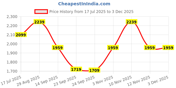 amazon.in skechers Womens SIDE LINES 2 Natural Casual Slides skechers Price History Graph from 17 Jul 2025 to 1 Dec 2025