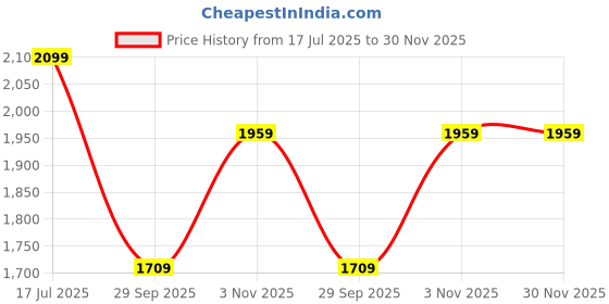 amazon.in skechers Womens SIDE LINES 2 Natural Casual Slides skechers Price History Graph from 17 Jul 2025 to 30 Nov 2025