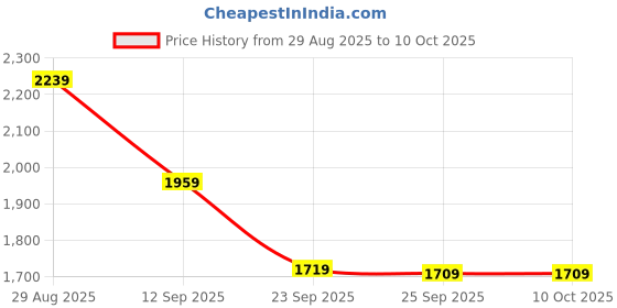amazon.in skechers Womens SIDE LINES 2 Pink Casual Slides skechers Price History Graph from 29 Aug 2025 to 9 Oct 2025