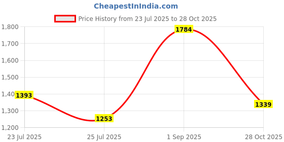 amazon.in skechers Women's Side Lines 2 Slipper skechers Price History Graph from 23 Jul 2025 to 28 Oct 2025