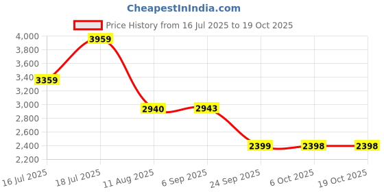 amazon.in skechers Womens Skech Air Dynamight Paradise Sneakers skechers Price History Graph from 16 Jul 2025 to 18 Oct 2025