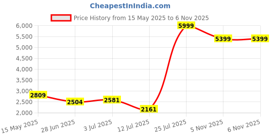 amazon.in skechers Womens Skech Air Dynamight Sneakers skechers Price History Graph from 15 May 2025 to 6 Nov 2025
