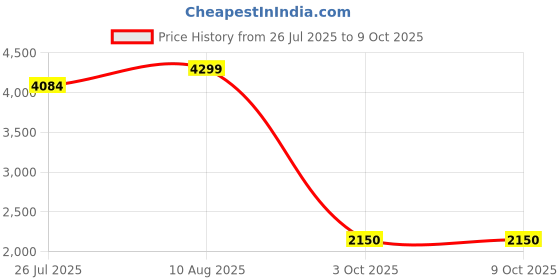 amazon.in skechers Women's Skech Air Dynamight Top Prize Lace Up Shoe skechers Price History Graph from 26 Jul 2025 to 3 Oct 2025