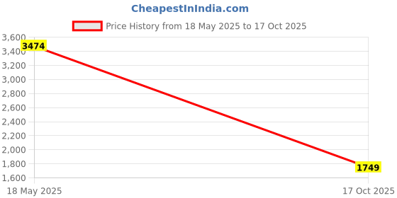amazon.in skechers Women's Skech Air Edge Brite Times Casual Shoe skechers Price History Graph from 18 May 2025 to 17 Oct 2025