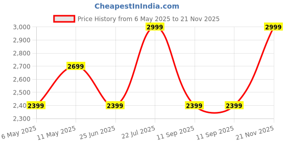 amazon.in skechers Womens Skech-Lite Pro-Perfe Casual Sneakers Vegan Air-Cooled Memory Foam Cushioned Comfort Insole Grey - 4 UK (149991) skechers Price History Graph from 6 May 2025 to 21 Nov 2025