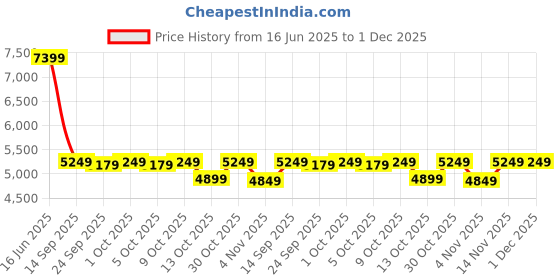amazon.in skechers Women's Slip-ins: Ultra Flex 3.0 - Beauty Blend Shoes skechers Price History Graph from 16 Jun 2025 to 30 Nov 2025