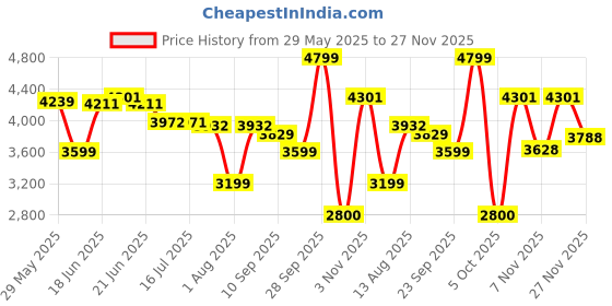 amazon.in skechers Womens Sneaker UNO 2-2ND Best 155542-NAT 9 Natural, Beige skechers Price History Graph from 29 May 2025 to 27 Nov 2025