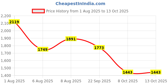 amazon.in skechers Women's Solid Regular Fit T-Shirt skechers Price History Graph from 1 Aug 2025 to 12 Oct 2025