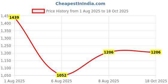 amazon.in skechers Women's Solid Regular Fit T-Shirt skechers Price History Graph from 1 Aug 2025 to 18 Oct 2025