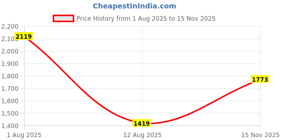 amazon.in skechers Women's Solid Regular Fit T-Shirt skechers Price History Graph from 1 Aug 2025 to 15 Nov 2025