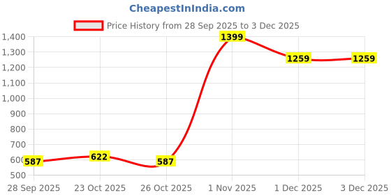 amazon.in skechers Women's Solid Relaxed Fit Vest skechers Price History Graph from 28 Sep 2025 to 3 Dec 2025