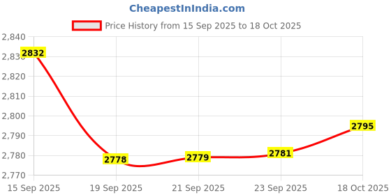 amazon.in skechers Women's Straight High Rise Pin Tuck Pants skechers Price History Graph from 15 Sep 2025 to 18 Oct 2025
