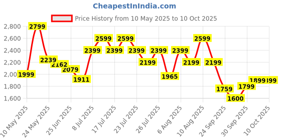 amazon.in skechers Womens Summits 3 Sneakers skechers Price History Graph from 10 May 2025 to 9 Oct 2025