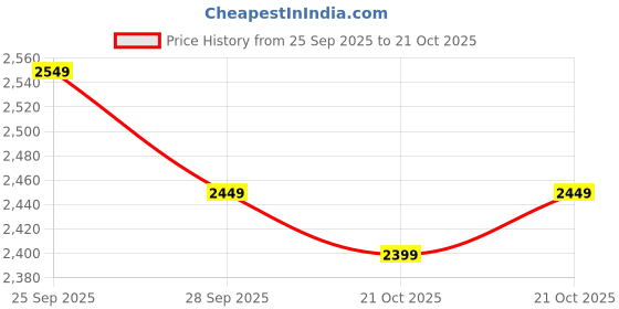 amazon.in skechers Womens Summits - Artistry Chic Sneaker skechers Price History Graph from 25 Sep 2025 to 21 Oct 2025