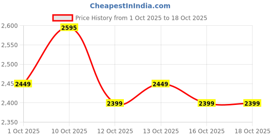 amazon.in skechers Womens Summits - Artistry Chic Sneaker skechers Price History Graph from 1 Oct 2025 to 16 Oct 2025