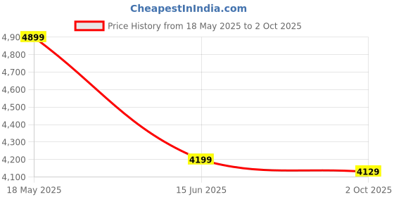 amazon.in skechers Women's Summits Dazzling Haze Casual Slip On skechers Price History Graph from 18 May 2025 to 2 Oct 2025