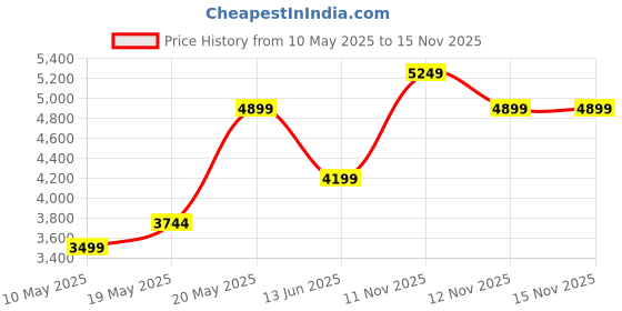 amazon.in Skechers Women's Summits Dazzling Haze Casual Slip On skechers Price History Graph from 10 May 2025 to 12 Nov 2025