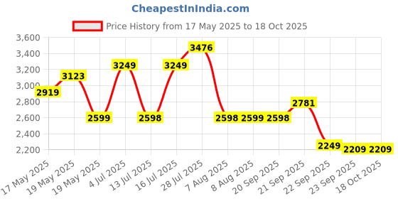 amazon.in skechers Women's Summits Perfect Blossom Casual Slip On skechers Price History Graph from 17 May 2025 to 18 Oct 2025