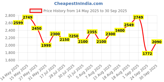 amazon.in skechers Womens Summits Quick Getaway Sneakers skechers Price History Graph from 14 May 2025 to 30 Sep 2025