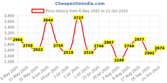 amazon.in skechers Womens Summits - Quick Lapse Sneaker skechers Price History Graph from 6 May 2025 to 21 Oct 2025