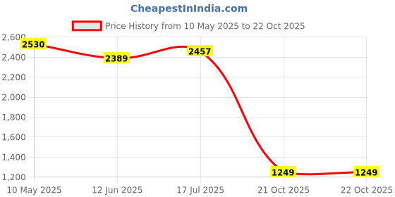 amazon.in skechers Womens Summits Quick Lapse Sneakers skechers Price History Graph from 10 May 2025 to 22 Oct 2025
