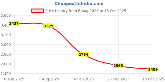 amazon.in skechers Womens Summits Slipper skechers Price History Graph from 6 Aug 2025 to 13 Oct 2025