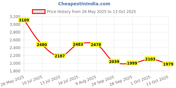 amazon.in skechers Womens Summits Sneaker skechers Price History Graph from 26 May 2025 to 12 Oct 2025