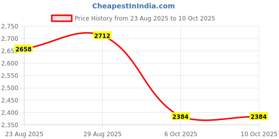 amazon.in skechers Womens Summits Sneaker skechers Price History Graph from 23 Aug 2025 to 6 Oct 2025
