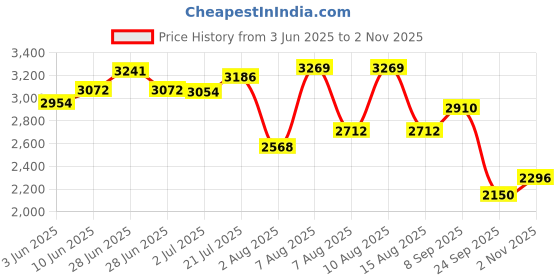 amazon.in skechers Womens Summits Sneaker skechers Price History Graph from 3 Jun 2025 to 2 Nov 2025