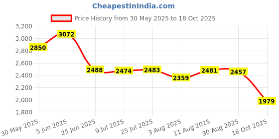 amazon.in skechers Womens Summits Sneaker skechers Price History Graph from 30 May 2025 to 18 Oct 2025