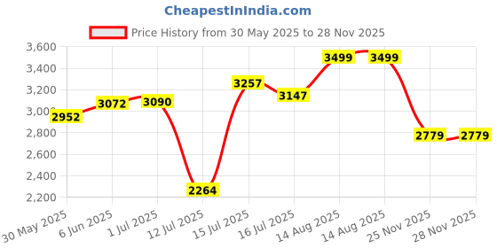 amazon.in skechers Womens Summits Sneaker skechers Price History Graph from 30 May 2025 to 27 Nov 2025
