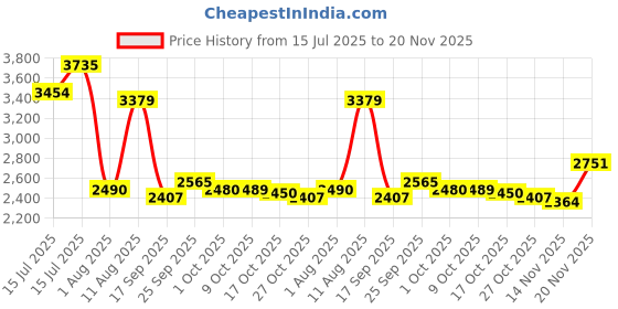 amazon.in skechers Womens Summits Sneaker skechers Price History Graph from 15 Jul 2025 to 20 Nov 2025