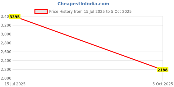 amazon.in skechers Womens Summits Sneaker skechers Price History Graph from 15 Jul 2025 to 5 Oct 2025