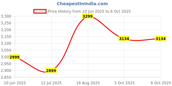 amazon.in skechers Women's Summits Training Shoes (12980-CCGR_7) Charcoal/Green skechers Price History Graph from 10 Jun 2025 to 3 Oct 2025