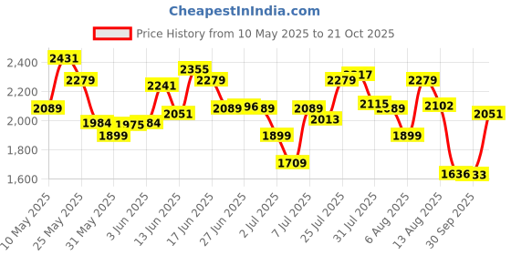 amazon.in skechers Women's Ultr A Flex Sandal skechers Price History Graph from 10 May 2025 to 21 Oct 2025