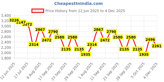 amazon.in skechers Womens Ultra Flex 2.0 Sneaker skechers Price History Graph from 12 Jun 2025 to 4 Dec 2025