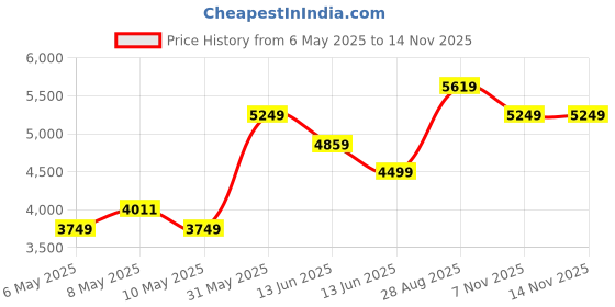 amazon.in skechers Women's Ultra Flex 3.0 Brilliant Path Slip Ons skechers Price History Graph from 6 May 2025 to 14 Nov 2025