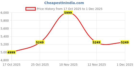 amazon.in skechers Womens Ultra Flex 3.0 - Brilliant Slip-ins Sneaker skechers Price History Graph from 17 Oct 2025 to 1 Dec 2025