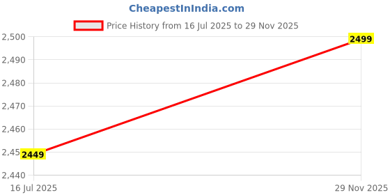 amazon.in skechers Women's Ultra Flex 3.0 Looks to Thril Slip Ons skechers Price History Graph from 16 Jul 2025 to 29 Nov 2025
