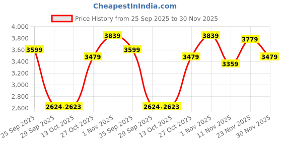 amazon.in skechers Womens Ultra Flex Sneaker skechers Price History Graph from 25 Sep 2025 to 30 Nov 2025